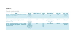 DIRETRIZ
Promoção da gestão do cuidado
AÇÃO METAS FINANCIAMENTO PRAZO RESPONSÁVEL PARCERIA INDICADOR
Garantir acompanhamento médico para pacientes
portadores de traço falciforme.
100% dos
pacientes
cadastrados
atendidos
- 2015
AB
MAC Número de
pacientes
cadastrados
Garantir a continuidade do cuidado em todos os
níveis de atenção para pacientes portadores de
anemia falciforme.
100% de
pacientes
cadastrados
atendidos
MAC 2015 MAC/Hospitais e
Laboratórios da Rede
do município
AB
Regulação Nº pacientes
atendidos
Garantir acesso a procedimentos e serviços de saúde
da rede hierarquizada para pacientes portadores de
anemia falciforme.
Cotas de
exames e
procedimentos
disponíveis no
CMAE para
marcação
MAC 2014
2015
2016
2017
MAC/ Regulação Regulação Nº de exames
realizados
 