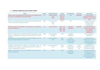 1. CONTROLE CÂNCER DE COLO DE ÚTERO E MAMA
AÇÃO METAS FINANCIAMENTO PRAZO RESPONSÁVEL PARCERIA INDICADOR
Realizar exame citopatológico do colo do útero em mulheres de 25
a 64 anos e a população da mesma faixa etária.
0,7 Recurso Próprio
MAC
PAB
2014 - 0,5
2015-0,5
2016-0,6
2017-0,7
AB Regulação Nº de coleta de
preventivo realizado em
mulheres com vida sexual
ativa
Realizar capacitação referente a Coleta de Exame Citopatológico do
Colo Uterino e Exame Clínico das Mamas.
100% Recurso Próprio
MAC
PAB
2016 AB - Listra de presença dos
profissionais que
participaram da
capacitação
Realizar exames de mamografia de rastreamento em mulheres a
partir de 50 a 69 anos.
1,0 Recurso Próprio 2014 - 0,37
2015- 0,50
2016 - 0,80
2017- 1,00
AB, MAC e
Regulação
Regulação Número de mulheres
acima de 50 a 69 anos
que realizaram
mamografia de
rastreamento
Realizar o seguimento dos exames alterados (citopalogia do colo
uterino e mamografias): busca ativa de pacientes com exames
alterados.
100% Recurso Próprio,
PAB, MAC
2015 AB, MAC e
Regulação
- Nº de mulheres em
seguimento
Implementar Centro de Referência de Saúde da Mulher: recursos
para confirmação diagnóstica e tratamento.
01 Recurso Próprio e
MAC
2015
2016
MAC,
Planejamento,
Superintendência
e Regulação
- Levantamento de
equipamentos e insumos
necessários para a
confirmação diagnóstica
e tratamento
Implantar Monitoramento Externo de Qualidade para os
prestadores de serviço de cito/histopatologia de colo uterino e
mama e mamografia do município.
100% Recurso Próprio e
MAC
2015
2016
AB, MAC,
Planejamento e
Regulação
Rede
Convenia-
da
Levantamento de
prestadores de serviço
submetidos ao MQE
Ampliar cota/contratar serviço de cito/histo de colo uterino e
mama e mamografia.
40% 2015 2015 AB, MAC,
Planejamento e
Regulação -
Cota de cito/histo de
colo uterino e mama e
mamografia por
mulheres do município
(atentar faixa etária dos
público alvos)
 