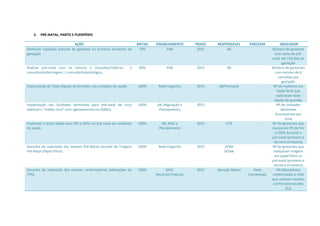 2. PRÉ-NATAL, PARTO E PUERPÉRIO
AÇÃO METAS FINANCIAMENTO PRAZO RESPONSÁVEL PARCERIA INDICADOR
Melhorar captação precoce de gestante no primeiro trimestre da
gestação.
70% PAB 2015 AB - Número de gestante
com início de pré-
natal até 120 dias de
gestação
Realizar pré-natal com no mínimo 3 consultas/médicas, 3
consultas/enfermagem, 1 consulta/odontológica.
60% PAB 2015 AB - Número de gestantes
com mínimo de 6
consultas por
gestação
Implantação de Teste Rápido de Gravidez nas unidades de saúde. 100% Rede Cegonha 2015 AB/Farmácia - Nº de mulheres em
idade fértil que
realizaram teste
rápido de gravidez
Implantação das Unidades Sentinelas para pré-natal de risco
habitual e “médio risco” com agendamento via SISREG.
100% AB, Regulação e
Planejamento
2015 - Nº de Unidades
Sentinelas
funcionantes por
Zona
Implantar o teste rápido para HIV e Sífilis no pré-natal em unidades
de saúde.
100% AB, MAC e
Planejamento
2015 CTA - Nº de gestantes que
realizaram TR de HIV
e Sífilis durante o
pré-natal (primeiro e
terceiro trimestre)
Garantia da realização dos exames Pré-Natais através da Triagem
Pré-Natal (Papel Filtro).
100% Rede Cegonha 2015 UFBA
SESAB
- Nº de gestantes que
realizaram triagem
em papel filtro no
pré-natal (primeiro e
terceiro trimestre)
Garantia da realização dos exames confirmatórios (alterações da
TPN).
100% MAC
Recursos Próprios
2015 Atenção Básica Rede
Conveniada
Nº laboratórios
credenciados a rede
que realizam exames
confirmatórios pelo
SUS
 