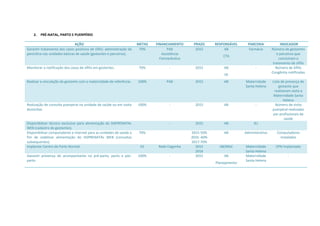 2. PRÉ-NATAL, PARTO E PUERPÉRIO
AÇÃO METAS FINANCIAMENTO PRAZO RESPONSÁVEL PARCERIA INDICADOR
Garantir tratamento dos casos positivos de sífilis: administração da
penicilina nas unidades básicas de saúde (gestantes e parceiros).
70% PAB
Assistência
Farmacêutica
2015 AB
CTA
Farmácia Número de gestantes
e parceiros que
concluíram o
tratamento de sífilis
Monitorar a notificação dos casos de sífilis em gestantes. 70% - 2015 AB
VE
- Número de Sífilis
Congênita notificadas
Realizar a vinculação da gestante com a maternidade de referência. 100% PAB 2015 AB Maternidade
Santa Helena
Lista de presença de
gestante que
realizaram visita a
Maternidade Santa
Helena
Realização de consulta puerperal na unidade de saúde ou em visita
domiciliar.
100% - 2015 AB - Número de visita
puerperal realizadas
por profissionais de
saúde
Disponibilizar técnico exclusivo para alimentação do SISPRENATAL
WEB (cadastro de gestantes).
- 2015 AB IEL
Disponibilizar computadores e internet para as unidades de saúde a
fim de viabilizar alimentação do SISPRENATAL WEB (consultas
subsequentes).
70% 2015-50%
2016 -60%
2017-70%
AB Administrativo Computadores
instalados
Implantar Centro de Parto Normal. 01 Rede Cegonha 2015
2016
AB/MAC Maternidade
Santa Helena
CPN Implantado
Garantir presença do acompanhante no pré-parto, parto e pós-
parto.
100% - 2015 AB
Planejamento
Maternidade
Santa Helena
-
 