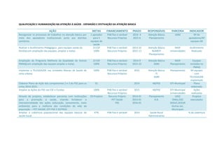 QUALIFICAÇÃO E HUMANIZAÇÃO NA ATENÇÃO À SAÚDE - EXPANSÃO E EFETIVAÇÃO DA ATENÇÃO BÁSICA
AÇÃO METAS FINANCIAMENTO PRAZO RESPONSÁVEL PARCERIA INDICADOR
Reorganizar os processos de trabalhos na atenção básica por
meio dos apoiadores institucionais junto aos distritos
sanitários.
1 apoiador
para 5
equipes de
saúde
PAB fixo e variável
Recursos Próprios
2014- 4
2015-6
Atenção Básica
Planejamento
ADM Nº de
apoiadores/Nº
equipes AB
Realizar o Acolhimento Pedagógico para equipes saúde da
família(com ampliação das equipes ,ampliar a meta).
23 ESF
100%
PAB fixo e variável
Recursos Próprios
2014-10
2015-13
Atenção Básica
NUMEPI
Planejamento
NASF
Universidades
Acolhimento
Realizado
Ampliação do Programa Melhoria da Qualidade do Acesso
PMAQ(com ampliação das equipes ampliar a meta).
23 ESF
100%
PAB fixo e variável
Recursos Próprios
2014-9
2015-23
Atenção Básica
ADM
NASF
Planejamento
Equipes
incluídas no
PMAQ
Implantar o TELESSAÚDE nas Unidades Básicas de Saúde de
zona urbana.
100% PAB fixo e variável
Recursos Próprios
2015 Atenção Básica
TI
ADM
Planejamento Nº equipes
com
TELESSAÚDE
implantado
Elaborar Plano de Ação dos componentes 2 e 3 do PSE para os
ciclos 2014-2015.
01 - 2014 AB/PSE GTI-Municipal Plano
elaborado
Ampliar as Ações do PSE nas ESF e Escolas. 100% PAB fixo e variável
Recursos Próprios
2015 AB/PSE GTI-Municipal
Universidades
Ações
realizadas
Através de projetos, estabelecer parcerias com instituições
para a promoção à saúde, visando fortalecer a
intersetorialidade das ações (educação, saneamento, meio
ambiente) para a melhoria das condições de vida da
população. – PET-SAÚDE; GTI-PSE E OUTROS.
03 Projetos Recurso Próprio
PET Saúde
PSE
2014-01
2015-01
2016-01
Planejamento
A.B.
UESC
ONGs,OSC
SEDUC,SEDUR
Outras sec.
Municipais
Projetos
executados
Ampliar a cobertura populacional das equipes básicas de
saúde bucal.
47% PAB fixo e variável 2014 Saúde Bucal
Administrativo
- % de cobertura
 