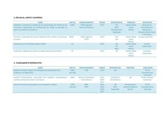 2. PRÉ-NATAL, PARTO E PUERPÉRIO
AÇÃO METAS FINANCIAMENTO PRAZO RESPONSÁVEL PARCERIA INDICADOR
Qualificar a assistência obstétrica na maternidade de referência do
município: Capacitação de profissionais de saúde na atenção ao
parto e nascimento saudáveis.
100% Rede Cegonha
Recursos Próprios
2015 AB
MAC
Planejamento
Regulação
Maternidade
Santa
Helena
Redução de
intercorrências
obstétricas;
Redução óbitos fetais
e neonatais;
Garantir a realização dos testes rápidos de HIV e Sífilis no momento
do parto.
100% Rede Cegonha
PAVS
2014 CTA
AB
Maternidade
Santa
Helena
Exames realizados
Implementar Comitê Óbito Materno/MIF. 01 - 2015 AB
VE
MSH
Maternidade
Santa
Helena
Comitê
implantado
Implantar a Vigilância de Óbito na Maternidade Santa Helena. 01 - 2015 AB Maternidade
Santa
Helena
Comissão
implantada
3. PLANEJAMENTO REPRODUTIVO
AÇÃO METAS FINANCIAMENTO PRAZO RESPONSÁVEL PARCERIA INDICADOR
Realizar Atenção Integral em Planejamento Reprodutivo de
mulheres em idade fértil.
100%
das UBS
PAB 2015 AB - Nº de
atendimentos
realizados
Garantir fornecimento continuado dos métodos contraceptivos
(contra-partida do Estado e município).
100% Recurso Assistência
Farmacêutica
2015
2016
2017
Assistência
Farmacêutica
AB Nº de métodos
fornecidos
Garantir acesso da população a contracepção cirúrgica. 100%
indicada
MAC
FAEC
2014
2015
2016
2017
AB
MAC
Regulação
Planejamento
Superintendência
Técnica
Nº de
procedimentos
realizados
 
