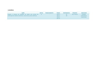 4.VIOLÊNCIA
AÇÃO METAS FINANCIAMENTO PRAZO RESPONSÁVEL PARCERIA INDICADOR
Ampliar o número de Unidades de Saúde com serviço de
notificação de violência doméstica ,sexual e/ou outras violências.
8 - 2014-4
2015-5
2016-6
2017-8
VE
AB
Sup. Técnica Unidades
notificadoras
implantadas
 