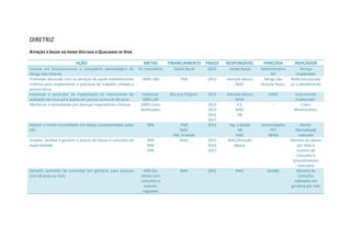 DIRETRIZ
ATENÇÃO À SAÚDE DO IDOSO VOLTADA À QUALIDADE DE VIDA
AÇÃO METAS FINANCIAMENTO PRAZO RESPONSÁVEL PARCERIA INDICADOR
Colocar em funcionamento o consultório odontológico do
Abrigo São Vicente.
01 consultório Saúde Bucal 2015 Saúde Bucal; Administrativo
RH
Serviço
implantado
Promover discussão com os serviços de saúde estabelecendo
critérios para implementar o processo de trabalho voltada a
pessoa idosa.
100% UBS PAB 2015 Atenção Básica
MAC
Abrigo São
Vicente Paulo-
Rede estruturada
p/ o atendimento
Incentivar e participar da implantação do instrumento de
avaliação de risco para queda em pessoa acima de 60 anos.
Implantar
100% USF
Recurso Próprio- 2015 Atenção Básica
NASF
CADII Instrumento
Implantado-
Monitorar a mortalidade por doenças respiratórias crônicas. 100% Casos
Notificados
- 2014
2015
2016
2017
V.E.
MAC
AB
- Casos
Monitorados-
Reduzir a morbi-mortalidade em idosos acompanhados pelas
ESF.
30% PAB
MAC
VIG. À Saúde
2015 Vig. a Saúde
AB
MAC
Universidades
PET
NEPSI
Morbi-
Mortalidade
reduzida
Ampliar, facilitar e garantir o acesso de idosos à consultas de
especialidade.
30%
40%
50%
MAC 2015
2016
2017
MAC/Atenção
Básica
- Número de idosos
por área X
numero de
consultas e
procedimentos
realizados
Garantir aumento de consultas em geriatria para pessoas
com 60 anos ou mais.
40% dos
idosos com
consultas e
exames
regulares
MAC 2015 MAC Gestão Número de
consultas
realizadas em
geriatria por mês
 