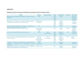 DIRETRIZ
PROMOÇÃO DA SAÚDE DO TRABALHADOR COM MELHORIA DAS CONDIÇÕES DE VIDA E DA ATENÇÃO À SAÚDE
AÇÃO METAS FINANCIAMENTO PRAZO RESPONSÁVEL PARCERIA INDICADOR
Monitoramento do SIM/SINAM dos agravos e óbitos em Saúde do
Trabalhador.
100% - 2014
2015
2016
2017
NUSAT
VE
- Sistemas
alimentados
Relatório
analisados
Investigação de ambientes e processos de trabalho relativos à
agravos e óbitos relacionados às atividades laborais.
100% dos casos
notificados
- 2014
2015
2016
2017
NUSAT
Vigilância
sanitária e
ambiental
- % de
investigações
realizadas
Levantar dados para diagnostico e elaboração de Relatório com
perfil da população trabalhadora do município.
01 - 2015 NUSAT - Relatório
Elaborado
Apresentar o projeto de criação do CEREST no CMS. Aprovação do
Projeto pelo
CMS
- 2015 NUSAT
VE
CMS Projeto
elaborado e
aprovado
Avaliar a saúde dos servidores da saúde do município. 100% PAVS
Recurso próprio
2014
2015
2016
2017
Médico do
Trabalho do
NUSAT
RH Avaliações
executadas
Emitir Laudos de Insalubridade/Periculosidade dos servidores da
saúde do município.
100% dos
processos
administrativos
recebidos
PAVS
Recurso próprio
2014
2015
2016
2017
Médico e
técnico do
Trabalho do
NUSAT
RH Laudos
emitidos
Implantar o processo para criação da Comissão Interna de
Prevenção de Acidentes (CIPA) da Secretária da Saúde do
município.
CIPA
Implantada
- 2015 Equipe do
SESMT
- Comissão
implantada
CIPA
Implantada
- 2015 Equipe do
SESMT
- Comissão
implantada
Elaborar (PPRA) Programa de Prevenção de Riscos Ambientais
/PCMSO Programa Médico de Saúde Ocupacional.
PPRA elaborado - 2015 Equipe do
SESMT
- Programa
elaborado
 