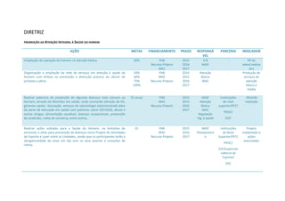 DIRETRIZ
PROMOÇÃO DA ATENÇÃO INTEGRAL À SAÚDE DO HOMEM
AÇÃO METAS FINANCIAMENTO PRAZO RESPONSÁ
VEL
PARCERIA INDICADOR
Ampliação da captação do homem na atenção básica. 50% PAB
Recurso Próprio
MAC
2015
2016
2017
A.B
NASF
- Nº de
atend.realiza
dos
Organização e ampliação da rede de serviços em atenção à saúde do
homem com ênfase na prevenção e detecção precoce do câncer de
próstata e pênis.
50%
60%
75%
100%
PAB
MAC
Recurso Próprio
2014
2015
2016
2017
Atenção
Básica
MAC
- Produção de
serviços de
atenção
básica e
média
Realizar palestras de prevenção de algumas doenças mais comuns ao
Homem, através de Mutirões em saúde, onde ocorrerão aferição de PA,
glicemia capilar, Vacinação, serviços de odontologia (odontomóvel) além
da parte de educação em saúde com palestras sobre DST/AIDS, álcool e
outras drogas, alimentação saudável, doenças ocupacionais, prevenção
de acidentes, rodas de conversa, entre outros.
01 anual PAB
MAC
Recurso Próprio
2014
2015
2016
2017
NASF
Atenção
Básica
MAC
Regulação
Vig. à saúde
Instituições
de nível
superior/PET/
PIESC/
ESF/
Mutirão
realizado
Realizar ações voltadas para a Saúde do Homem, na tentativa de
estimular o olhar para prevenção de doenças como Projeto de Atividades
de Esporte e Lazer entre as Unidades, sendo que os participantes terão a
obrigatoriedade de estar em dia com os seus exames e consultas de
rotina.
01 PAB
MAC
Recurso Próprio
2015
2016
2017
NASF
Planejament
o
Instituições
de Nível
Superior/PET/
PIESC/
ESF/Superinte
ndência de
Esporte/
OSC
Projeto
implantado e
ações
executadas
 