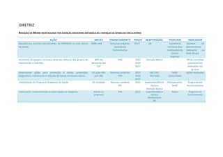 DIRETRIZ
REDUÇÃO DA MORBI-MORTALIDADE POR DOENÇAS ENDOCRINO METABÓLICAS E DOENÇAS DO APARELHO CIRCULATÓRIO
AÇÃO METAS FINANCIAMENTO PRAZO RESPONSÁVEL PARCERIA INDICADOR
Garantir aos usuários atendimento do HIPERDIA na rede básica
de saúde.
100% UBS Recursos próprios
Assistência
Farmacêutica
2015 AB Assistência
Farmacêutica
Instituições de
Ensino
Superior
Número de
atendimentos
realizados na
Rede Básica
Incentivar as equipes na busca ativa dos faltosos dos grupos de
hipertensão e diabetes.
80% da
demanda das
USF
PAB 2015
2016
2017
Atenção Básica - Nº de consultas
subsequentes
realizadas nos
grupos
Desenvolver ações para promoção à saúde, prevenção,
diagnóstico, tratamento e redução de danos cardiovasculares.
01 ação mês
por UBS
Recursos próprios
PAB
2015
2016
2017
AB/ ESF/
Nutrição
NASF
comunidade
Ações realizadas
Implantação do Programa Academia da Saúde. 01 Unidade Recurso convênio
MS
2015 Superintendência
Técnica
Atenção Básica
Planejamento
NASF
Programa em
funcionamento
Implantação / implementação de ações ligadas ao tabagismo. Adesão ao
programa
PAB 2015 Superintendência
técnica
Planejamento
AB
Gestor Programa em
funcionamento
 