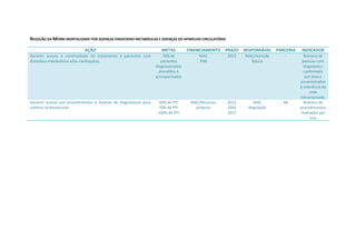 REDUÇÃO DA MORBI-MORTALIDADE POR DOENÇAS ENDOCRINO METABÓLICAS E DOENÇAS DO APARELHO CIRCULATÓRIO
AÇÃO METAS FINANCIAMENTO PRAZO RESPONSÁVEL PARCERIA INDICADOR
Garantir acesso e continuidade do tratamento à pacientes com
distúrbios metabólicos e/ou cardiopatas.
70% de
pacientes
diagnosticados
atendidos e
acompanhados
MAC
PAB
2015 MAC/Atenção
Básica
- Número de
pessoas com
diagnóstico
confirmado
por área e
encaminhados
à referência da
rede
hierarquizada.
Garantir acesso aos procedimentos e exames de diagnósticos para
sistema cardiovascular.
50% de PPI
70% de PPI
100% de PPI
MAC/Recursos
próprios
2015
2016
2017
MAC
Regulação
AB Número de
procedimentos
realizados por
ano
 