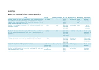 DIRETRIZ
PROMOÇÃO DA ALIMENTAÇÃO SAUDÁVEL E COMBATE À DESNUTRIÇÃO
AÇÃO METAS FINANCIAMENTO PRAZO RESPONSÁVEL PARCERIA INDICADOR
Realizar reunião no início de cada vigência entre responsáveis pelas
áreas indígenas para entrega dos mapas de acompanhamento impressos,
segundo mapa de acompanhamento do Sistema de Gestão do PBF na
Saúde/ Ministério da Saúde/ DATASUS).
02 ao ano - 2014
2015
2016
2017
AB/Nutrição Saúde
Indígena
SDS
Reuniões
realizadas
Realizar o pré-natal para gestantes do PBF, conforme preconizado pelo
Ministério da Saúde.
80% PAB 2014-40%
2015-60%
2016-80%
AB/Nutrição PACS N° de
consultas
realizadas
Realização de visitas domiciliares pelos ACS às famílias beneficiárias
do PBF para o acompanhamento, busca ativa e captação precoce de
gestantes.
100% PAB 2014-40%
2015-60%
2016-80%
2017-100%
AB/PACS Nutrição N° de visitas
realizadas e
registradas
Ampliar o percentual de cobertura dos beneficiários do Bolsa Família. 73% - 2014-40%
2015-50%
2016-60%
2017-73%
Gestores da
SDS e SMS
- Aumento da
cobertura dos
beneficiários
Ampliação da cobertura do Programa de Vitamina A . 60% das
crianças > seis
meses<5 anos
Recurso Federal 2015-40%
2016-50%
2017-60%
AB/Nutrição - N° de doses
aplicadas
Realizar atividades educativas promovidas pela equipe de saúde nas
UBS para beneficiários do PBF.
01
atividade/mês
2015
2016
2017
AB/Nutrição Atividades
realizadas
 