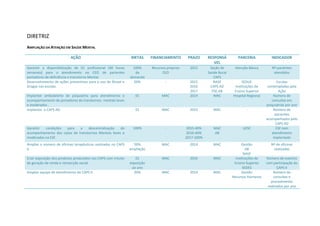 DIRETRIZ
AMPLIAÇÃO DA ATENÇÃO EM SAÚDE MENTAL
AÇÃO METAS FINANCIAMENTO PRAZO RESPONSÁ
VEL
PARCERIA INDICADOR
Garantir a disponibilização de 01 profissional (40 horas
semanais) para o atendimento no CEO de pacientes
portadores de deficiência e transtorno Mental.
100%
da
demanda
Recursos próprios
CEO
2015 Seção de
Saúde Bucal
CAPS
Atenção Básica Nº pacientes
atendidos
Desenvolvimento de ações preventivas para o uso de Álcool e
Drogas nas escolas.
50% - 2015
2016
2017
NASF
CAPS AD
PSE,AB
SEDUC
Instituições de
Ensino Superior
Escolas
contempladas pela
Ação
Implantar ambulatório de psiquiatria para atendimento e
acompanhamento de portadores de transtornos mentais leves
e moderados .
01 MAC 2014 MAC Hospital Regional Número de
consultas em
psiquiatrias por ano
Implantar o CAPS AD. 01 MAC 2015 MAC - Número de
pacientes
acompanhados pelo
CAPS AD
Garantir condições para a descentralização do
acompanhamento dos casos de transtornos Mentais leves e
moderados na ESF.
100% - 2015-40%
2016-60%
2017-100%
MAC
AB
UESC ESF com
atendimento
implantado
Ampliar o número de oficinas terapêuticas realizadas no CAPS
II.
50%
ampliação
MAC 2014 MAC Gestão
AB
NASF
Nº de oficinas
realizadas
Criar exposição dos produtos produzidos nos CAPS com intuito
de geração de renda e reinserção social.
01
exposição
ao ano
MAC 2016 MAC Instituições de
Ensino Superior
SEDES
Número de eventos
com participação do
CAPS II
Ampliar equipe de atendimento do CAPS II. 20% MAC 2014 MAC Gestão
Recursos Humanos
Número de
consultas e
procedimento
realizados por ano
 