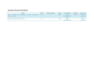 AMPLIAÇÃO DA ATENÇÃO EM SAÚDE MENTAL
AÇÃO METAS FINANCIAMENTO PRAZO RESPONSÁVEL PARCERIA INDICADOR
Criar o protocolo de atendimento ao usuário portador de
transtorno mental.
01 - 2015 MAC
PLANEJAMENTO
AB
UESC Protocolo
implantado
Qualificar o CAPS Tipo 2 para Tipo 3. 01 - 2016 MAC
PLANEJAMENTO
- CAPS III
implantado
 