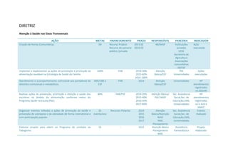 DIRETRIZ
Atenção à Saúde nos Eixos Transversais
AÇÃO METAS FINANCIAMENTO PRAZO RESPONSÁVEL PARCERIA INDICADOR
Criação de Hortas Comunitárias. 04 Recurso Próprio
Recurso de parceria
público /privada
2015-02
2016-02
AB/NASF Instituições
privadas
UESC
Secretaria de
Agricultura
Associações
comunitárias
AB/ESF
Ação
executada
Implantar e implementar as ações de prevenção e promoção da
alimentação saudável na Estratégia de Saúde da Família .
100% PAB 2014-30%
2015-60%
2016-100%
Atenção
Básica/ESF
PSE
Universidades
Ações
executadas
Atendimento e acompanhamento nutricional aos portadores de
distúrbio nutricionais e metabólicos.
40%/UBS e
ESF
PAB 2014 Atenção
Básica/ESF
Universidades Nº
atendimentos
registrados
no SISVAN
Realizar ações de prevenção, promoção e atenção à saúde dos
escolares no âmbito da alimentação conforme metas do
Programa Saúde na Escola (PSE).
80% PAB/PSE 2014-20%
2015-40%
2016-50%
2017-80%
Atenção Básica/
PSE/ NASF
Sec. Assistência
Social,Sec. de
Educação,CMS,
Universidades
Nº
atendimentos
registrados
no E-SUS e
SIMEC
Organizar eventos voltados a ações de promoção da saúde e
prevenção do sobrepeso e da obesidade de forma intersetorial e
com participação popular.
01
evento/ano
Recursos Próprios 2014
2015
2016
2017
Atenção
Básica/Nutrição
NASF
MAC
Planejamento
Sec. Assistência
Social,Sec. de
Educação,CMS,
Universidades
Evento
realizado
Elaborar projeto para aderir ao Programa de combate ao
Tabagismo.
01 - 2015 Atenção Básica
Planejamento
MAC
Assistência
Farmacêutica
Projeto
elaborado
 