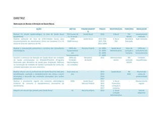 DIRETRIZ
AMPLIAÇÃO DO ACESSO À ATENÇÃO EM SAÚDE BUCAL
AÇÃO METAS FINANCIAMENT
O
PRAZO RESPONSÁVEL PARCERIA INDICADOR
Realizar 01 estudo epidemiológico na área de Saúde Bucal
(quadriênio).
70% Escolar de
5 a 14 anos)
Saúde Bucal 2016 S.Bucal PSE
SEDUC
Levantamento
realizado
Realizar avaliação de risco de enfermidades bucais para
encaminhamento de atendimento clínico em escolares (5 a 14
anos) em área de cobertura do PSE.
100%
(9000 alunos)
Saúde Bucal 2014-50%
2015-70%
2016-100%
S. Bucal
PSE
Secretaria
Educação
Ação realizada
Realizar a manutenção preventiva e corretiva dos Consultórios
odontológicos.
100% dos
Equipamentos
em
funcionamento
Recurso Próprio 14- 100%
15- 100%
16- 100%
17- 100%
Saúde Bucal
Administrativo,
Setor de
Licitação e
Compras
100% dos
consultório em
funcionamento
Garantir a estrutura da Atenção em Saúde Bucal nas Unidades
de Saúde contempladas no REQUALIFICA/SUS (Programa
financiado pelo Ministério da Saúde para Ampliação, Reforma
ou Construção de Unidades de Saúde) e prestação de contas das
unidades aprovadas nos anos anteriores.
100% das
Unidades
Odontológicas
(12 unidades)
Ministério
da Saúde
2015 Administrativo
Gestor
MS
Licitação
SEDUR
Unidades
requalificadas
Realizar oficina com os profissionais de Saúde Bucal da rede para
sensibilização, avaliação e estabelecimento das metas a serem
alcançadas e discussão dos resultados alcançados (em caráter
semestral).
Duas vezes ao
ano
- 2014
2015
2016
2017
Saúde Bucal AB
MAC
Alcance das
metas de
produtividade
Realizar o provimento regular dos materiais odontológicos
(material de consumo e equipamentos) necessários ao
atendimento.
100% Saúde Bucal
Recurso Próprio
2014
2015
2016
2017
S. Bucal
Financeiro,
Licitação e
Compras
- Abastecimento
regular
Adquirir um veículo tipo passeio para Saúde Bucal. 01 Recurso próprio 2015 S. bucal
Licitação
Administrativo
- Veiculo
adquirido
 