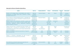 AMPLIAÇÃO DO ACESSO À ATENÇÃO EM SAÚDE BUCAL
AÇÃO METAS FINANCIAMENTO PRAZO RESPONSÁVEL PARCER
IA
INDICADOR
Reativar as 02 Unidades Móveis Odontológicas para ampliar o
atendimento da Unidade móvel para os distritos e demais
localidades da zona rural.
100% das
Unidades
Móveis em
funcionamento
Recursos Próprios 2015 Gestor Saúde
Bucal
FMS
Unidades
móveis em
funcionamento
Buscar através da intersetorialidade garantir a mobilidade dos
recursos humanos e materiais necessários à assistência bucal da
população da zona rural
Estradas em
condições de
trafegabilidade
Recursos Próprios 2015
2016
2017
Secretarias
Municipais
CMS Estradas em
condições de
trafegabilidade
Reservar espaços para atendimento prioritário a grupos que
necessitam de uma maior atenção na área de Saúde: Idosos,
Hipertensos, Diabéticos, Crianças, Adolescentes Gestantes,
Pacientes especiais, PVHA, etc.
100% dos UBS
100% das
Unidades de
referência em
SB,CEO
- 2014-30%
2015-50%
2016-75%
2017-100%
Saúde Bucal
AB
- Acesso
preferencial
aos grupos
prioritários
Viabilizar parceria entre a Secretaria Municipal de Saúde e de
Educação para a construção de escovódromos nas escolas
contempladas pelo PSE que não possuem espaço adequado para
realizar as escovações.
100% das
escolas
contempladas
pelo PSE
PSE
SEDUC
Recurso próprio
2014
2015
2016
2017
SEDUC
SMS
- Escovódromos
construídos
Realizar as atividades de Saúde Bucal pactuadas no Programa
Saúde na Escola (PSE).
100% da metas
do PSE atingidas
PSE
SEDUC
2014-50%
2015-70%
2016-85%
2017-100%
Saúde Bucal
SEDUC
AB
PSE
Atividades
realizadas
Destinar o consultório odontológico do CAE III para o
atendimento exclusivo dos pacientes do DST/AIDS.
100% dos
pacientes
acompanhados
pelo Programa
de DST/Aids
CTA
SB
2015 Saúde Bucal
CTA
MAC Proporção dos
pacientes
portadores de
DST/AIDS
atendidos no
CAE III
Criar referências na Atenção à Saúde Bucal organizadas por
módulo de saúde(Norte, Sul, Centro e Oeste)
4 referências
por módulo de
saúde
Recursos próprios 2015
2016
SB
Gestor
Licitação
SEDUR
Unidades
instaladas
 