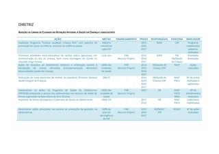 DIRETRIZ
ADOÇÃO DE LINHAS DE CUIDADO NA ATENÇÃO INTEGRAL À SAÚDE DA CRIANÇA E ADOLESCENTE
AÇÃO METAS FINANCIAMENTO PRAZO RESPONSÁVEL PARCERIA INDICADOR
Implantar Programa “Criança saudável, criança feliz” com palestra de
prevenção de riscos na infância, inclusive de violência sexual.
Palestra
mensal em
cada ESF
- 2015
2016
2017
NASF USF Programa
implantado/
palestras
realizadas
Promover atividades sócio-educativas de caráter lúdico (gincanas), em
comemoração ao Dia da Criança, bem como montagem de stands no
calçadão Jorge Amado.
1 por ano PAB
Recurso Próprio
2015
2016
2017
NASF PSE
AB/Saúde
da Criança
Atividades
Realizadas
Ações de incentivo ao aleitamento materno e orientação quanto à
introdução de outros alimentos (complementação alimentar)
desenvolvidas (saúde da criança).
100% das
Unidades
de Saúde
PAB
Recurso Próprio
2014
2015
2016
2017
AB/Saúde da
Criança /ESF
NASF Ações
realizadas
Realização de visita domiciliar da mulher no puerpério (Primeira Semana
Saúde Integral da Criança).
289,35 - 2014
2015
2016
2017
AB/Saúde da
Criança /ESF
NASF
PACS
N° de visitas
realizadas e
registradas
Implementar as ações do Programa de Saúde do Adolescente
(PROSAD),ampliando o acesso dos adolescentes nos serviços de saúde de
forma organizada na faixa etária de 10 a 19 anos.
100% das
unidades de
saúde
PAB
Recurso Próprio
2015 AB NASF
PACS
ONGs
Nº de
atendimentos
realizados
Implantar de forma abrangente a Caderneta de Saúde do Adolescente. 100% ESF - 2015
2016
AB NASF
PACS
Cadernetas
implantadas
Desenvolver ações educativas nas escolas de prevenção da gestação na
adolescência.
100% da
área de
abrangência
da ESF
PAB
Recurso Próprio
2015
2016
2017
AB/NASF/
PSF
SEDUC N° de ações
realizadas
 