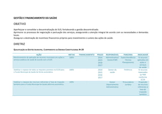 GESTÃO E FINANCIAMENTO DA SAÚDE
OBJETIVO
Aperfeiçoar e consolidar a descentralização do SUS, fortalecendo a gestão descentralizada.
Aprimorar os processos de negociação e pactuação dos serviços, assegurando a atenção integral de acordo com as necessidades e demandas
locais.
Assegurar a destinação de incentivos financeiros próprios para investimento e custeio das ações de saúde.
DIRETRIZ
QUALIFICAÇÃO DA GESTÃO MUNICIPAL, CUMPRIMENTO DA EMENDA CONSTITUCIONAL Nº 29
AÇÃO METAS FINANCIAMENTO PRAZO RESPONSÁVEL PARCERIA INDICADOR
Monitoramento da aplicação de recursos municipais em ações e
serviços públicos de saúde de acordo com a EC29.
100% - 2014
2015
2016
2017
Administrativo/
Gestor/CMS
Superintendência
Técnica
Planejamento
% recursos
aplicados em
ações e
serviços
de saúde
Viabilizar o repasse de todos os impostos previstos na EC29 para
o Fundo Municipal de Saúde de forma automática.
100% - 2014
2015
2016
2017
Gestor da
saúde
Prefeitura % recursos
repassados
ao FMS
conforme
EC29
Viabilizar o repasse dos recursos referentes à Taxa de Inspeção
Sanitária para o Fundo Municipal de Saúde deforma automática.
100% - Gestor
Departamento
Administrativo
Procuradoria
Jurídica
Proporção
de recursos
referentes à
taxa de
Inspeção
Sanitária
 