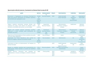 QUALIFICAÇÃO DA GESTÃO MUNICIPAL, CUMPRIMENTO DA EMENDA CONSTITUCIONAL Nº 29
AÇÃO METAS FINANCIAMENT
O
PRAZO RESPONSÁVEL PARCERIA INDICADOR
Reestruturar o Organograma da Secretaria Municipal da
Saúde para garantir desempenho de atividades específicas
não atendidas pelo organograma atual.
Criação
de
cargos
novos no
organo-
grama
Recursos Próprios 2015 Gestor da Saúde
Gestor Municipal
Poder
Legislativo/
Poder
Executivo/CMS
Organograma
reformulado
Adquirir materiais preventivos (escovas dentais com
protetores de cerdas, creme dental e fio dental) a serem
utilizados nas atividades das escolas e na comunidade.
100%
dos
materiais
Saúde Bucal
Recursos Próprios
2014
2015
2016
2017
Administrativo/
Financeiros, Licitação e
Compras
Saúde Bucal Materiais
adquiridos
Adquirir e/ou produzir materiais educativos (cartilhas,
folders,etc.) a serem utilizados pelos profissionais nas
atividades educativas.
100%
linhas de
cuidado
Saúde Bucal
Recursos Próprios
PAB
PAVS
2014
2015
2016
2017
Administrativo/
Financeiros, Licitação e
Compras
Planejamento/e
ducação
permanente
Materiais
educativos
adquiridos
Pagamento da Produtividade aos fiscais sanitários de acordo
com lei Nº 3569, 08/09/2011.
100% Recurso próprio 2015 Gestor - Produtividade
paga
Implantação dos Pontos Biométricos para controle do
horário de chegada e saída dos funcionários da SMS.
100%
dos
setores
de saúde
Recurso próprio 2015 Administrativo RH Pontos
biométricos
em
funcionamento
Construção do Plano de Gerenciamento de Resíduos de
Serviços de Saúde.
01 - 2015 Saúde Ambiental
VE
Vigilância Sanitária
Planejamento
AB
Plano
elaborado
Garantir as condições sanitárias para armazenamento de
medicamentos /Alvará Sanitário na Central de Assistência
Farmacêutica.
CAF c/
alvará
Recursos próprios 2015 Assistência Farmacêutica
Administrativo
- Alvará
Sanitário
liberado
Garantir Recursos financeiros para aquisição de
medicamentos e insumos estratégicos, conforme resolução
CIB.
100% Contra partida 2014
2015
2016
2017
Gestor Assistência
Farmacêutica
Execução do
recurso
 