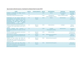 QUALIFICAÇÃO DA GESTÃO MUNICIPAL, CUMPRIMENTO DA EMENDA CONSTITUCIONAL Nº 29
AÇÃO METAS FINANCIAMENTO PRAZO RESPONSÁVEL PARCERIA INDICADOR
Viabilizar a Instituição do Código Sanitário
Municipal reformulado.
01 - 2015 Gestor Procuradoria
Jurídica
Ato legal
publicado
Elaboração do Plano Municipal de Saúde. 01 - 2014 Planejamento
Superintendência Técnica
Todos os setores da SMS Plano
elaborado
Implantação de uma equipe através de
remanejamento de funcionários de outras
Secretarias para realizar serviços de
manutenção da Rede Básica de Saúde
(pedreiro,ajudantes de pedreiro
carpinteiro,eletricista, encanador,pintor).
01 Recurso
Próprio
2014 Gestor Administrativo Equipe
implantada
Garantir transporte da equipe de manutenção
e materiais de serviços gerais zona rural e
urbana.
01 Recurso
Próprio
2015 Administrativo Licitação Veículo
adquirido
Garantir licitação para consertos e
manutenção preventiva de veículos da frota
da SMS.
01 - 2014 Licitação
Procuradoria Jurídica
Administrativo Licitação
vigente
Estruturar Garagem para guarda e controle de
veículos da frota da SMS.
01 Recurso
Próprio
2014 Administrativo - Estrutura em
funcionamento
Manutenção do controle de combustível dos
veículos através do sistema de abastecimento
linkado ao SIGA.
01 Recurso
Próprio
2014 Administrativo/transporte
/financeiro
- Sistema
implantado
Adquirir ou locar veículo tipo VAN com
capacidade para 15 pessoas para melhorar o
transporte de pacientes e acompanhantes no
tratamento TRS.
01 Recurso
Próprio
2015 Administrativo/transporte - Veículo em
funcionamento
Adquirir ou locar veículo tipo Micro ônibus
para realizar transporte c/ maior conforto dos
pacientes e acompanhantes no tratamento de
Radioterapia quimioterapia.
01 Recurso
Próprio
2015 Administrativo/transporte - Veículo em
funcionamento
 