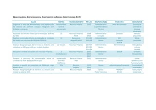 QUALIFICAÇÃO DA GESTÃO MUNICIPAL, CUMPRIMENTO DA EMENDA CONSTITUCIONAL Nº 29
AÇÃO METAS FINANCIAMENTO PRAZO RESPONSÁVEL PARCERIA INDICADOR
Organizar o setor de Almoxarifado com implantação
de sistema de controle estoque integrado com
licitação e compras.
Almoxarifado
Central
estruturado
Recurso Próprio 2015 Administrativo
Superintendência
Técnica
Setor de contratos Sistema de
controle de
estoque
atualizado
Aquisição de veículos novos para renovação da frota
da SMS.
15 Recursos Próprios
PAVS
2014
2015
Administrativo
Licitação
Compras Veículos
adquiridos
Realizar construção,reforma e ampliação de Unidades
de Saúde com recursos do REQUALIFICASUS.
12 Recurso do
RequalificaSUS
2014-04
2015-08
Administrativo
Gestor
MS
Licitação
SEDUR
Obras
concluídas
Realizar desapropriação de terrenos ou imóveis para
substituir as UBS que estão em imóveis locados.
12 imóveis Recursos Próprios 2014-04
2015-04
2016-04
Administrativo
Gestor
Administrativo Redução dos
imóveis
locados
Recuperar Unidade de Saúde com recursos Próprios. 2
Unidades/ano
Recursos Próprios 2015
2016
2017
Administrativo
Gestor
SEDUR Unidades
Recuperadas
Garantir o processo de comunicação entre as
unidades da Rede de Saúde Municipal.
Implantação
de linhas
telefônicas
Recurso Próprio
PAB
2015 Administrativo
Gestor
- Linhas
telefônicas em
funcionamento
Ampliar o quadro de motoristas da SMS(com carga
horária 8 hs)
30% Recurso
Próprio
2015
2016
Gestor Administrativo/transporte Funcionários
contratados
Realizar desapropriação de terreno ou imóvel para
instalar a sede da SMS.
01 Recurso Próprio 2016 Gestor
Poder Executivo
PROGER
SECAD
Sede própria
implantada
 