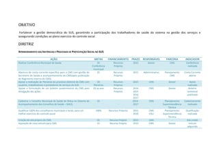 OBJETIVO
Fortalecer a gestão democrática do SUS, garantindo a participação dos trabalhadores de saúde do sistema na gestão dos serviços e
assegurando condições ao pleno exercício do controle social.
DIRETRIZ
APRIMORAMENTO DAS INSTÂNCIAS E PROCESSOS DE PARTICIPAÇÃO SOCIAL NO SUS
AÇÃO METAS FINANCIAMENTO PRAZO RESPONSÁVEL PARCERIA INDICADOR
Realizar Conferência Municipal de Saúde. 01
Conferência
municipal
Recursos
Próprios
2015 Gestor CMS Conferência
realizada
Abertura de conta corrente específica para o CMS com gestão do
Secretário de Saúde e acompanhamento do CMS(após publicação
do Regimento Interno do CMS).
01 Recursos
Próprios
2015 Administrativo Planejamento
CMS
Conta Corrente
aberta
Apoiar a realização de Plenárias do processo eleitoral do CMS com
usuários, trabalhadores e prestadores de serviços do SUS.
03
Plenárias
Recursos
Próprios
2015 CMS Gestor Apoio
realizado
Apoiar a formulação de um boletim quadrimestral do CMS para
divulgação das ações.
03 ao ano Recursos
Próprios
2014
2015
2016
2017
CMS Gestor Boletim
semestral
publicado
Cadastrar o Conselho Municipal de Saúde de Ilhéus no Sistema de
Acompanhamento dos Conselhos de Saúde – SIACS.
01
-
2014-
2017
CMS Planejamento
Superintendência
Técnica
Cadastramento
realizado
Qualificar 100% dos conselheiros municipais e locais, para um
melhor exercício do controle social.
100% Recursos Próprios 2015
2016
CMS
CGU
Planejamento
Superintendência
Técnica
Qualificação
realizada
Criação de site próprio do CMS. 01 Recurso Próprio 2015 CMS - Site criado
Aquisição de novo veículo para CMS. 01 Recurso Próprio 2015 CMS Gestor Veículo
adquirido
 