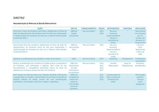 DIRETRIZ
IMPLEMENTAÇÃO DE PRÁTICAS DE GESTÃO PARTICIPATIVA
AÇÃO METAS FINANCIAMENTO PRAZO RESPONSÁVEL PARCERIA INDICADOR
Estruturar o Setor de Ouvidoria SUS-Ilhéus, obedecendo ao Plano de
Ação do Departamento de Ouvidoria Geral do SUS para Implantação
e Implementação de Ouvidoria do SUS com o Sistema Informatizado
OuvidorSUS Nível I.
100% da
equipe
estruturada.
Recurso próprio 2015
2016
Recursos
Humanos,
Superintendência
Técnica e
Secretário de
Saúde.
- Setor deverá
ser composto
por: 01
ouvidor, 02
técnicos, 01
recepcionista.
Estruturação física da ouvidoria, obedecendo ao Plano de Ação do
Departamento de Ouvidoria Geral do SUS para Implantação e
Implementação de Ouvidoria do SUS com o Sistema Informatizado
OuvidorSUS Nível I.
100% da
estruturação
física
Recurso Próprio 2015 Recursos
Humanos,
Superintendência
Técnica e
Secretário de
Saúde.
- Estrutura
física
obedecendo
o Plano de
Ação
Capacitar os profissionais que compõem o Setor de Ouvidoria. 100% Recurso Próprio 2015 Ouvidoria Planejamento Profissionais
capacitados
Realizar sensibilização dos servidores da Rede quanto à importância
da Ouvidoria, suas atribuições e objetivo, bem como do seu
funcionamento e competência orientando acerca do fluxo de
trabalho que norteia as práticas do Setor de Ouvidoria.
100% dos
profissionais
da rede
informados e
sensibilizados
Recurso Próprio 2014
2015
2016
2017
Ouvidor
Responsável
Setor de
Planejamento
Servidores
sensibilizados
Abrir espaço nas Salas de Espera nas Unidades de Saúde, informando
e assegurando ao cidadão a oportunidade de participar da Gestão de
Políticas Públicas da Saúde, através das suas manifestações
(solicitações, reclamações, denúncias, elogios e sugestões).
100% das
Unidades de
Saúde com
acesso às
informações
acerca da
Ouvidoria.
- 2015
2016
2017
Coordenações da
Rede e Equipe da
Ouvidoria SUS-
Ilhéus
- Participação
popular e
controle
social
assegurado
 