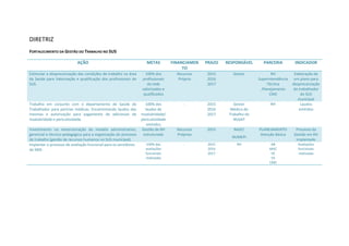 DIRETRIZ
FORTALECIMENTO DA GESTÃO DO TRABALHO NO SUS
AÇÃO METAS FINANCIAMEN
TO
PRAZO RESPONSÁVEL PARCERIA INDICADOR
Estimular a desprecarização das condições de trabalho na área
da Saúde para Valorização e qualificação dos profissionais do
SUS.
100% dos
profissionais
da rede
valorizados e
qualificados
Recursos
Próprio
2015
2016
2017
Gestor RH
Superintendência
Técnica
,Planejamento
CMS
Elaboração de
um plano para
desprecarização
do trabalhador
do SUS
municipal
Trabalho em conjunto com o departamento de Saúde do
Trabalhador para perícias médicas. Encaminhando laudos das
mesmas e autorização para pagamento de adicionais de
insalubridade e periculosidade.
100% dos
laudos de
insalubridade/
periculosidade
emitidos
- 2015
2016
2017
Gestor
Médico do
Trabalho do
NUSAT
RH Laudos
emitidos
Investimento na reestruturação do modelo administrativo,
gerencial e técnico-pedagógico para a organização do processo
de trabalho (gestão de recursos humanos no SUS municipal).
Gestão de RH
estruturado
Recursos
Próprios
2015 NASF/
NUMEPI
PLANEJAMENTO
Atenção Básica
Processo da
Gestão em RH
implantado
Implantar o processo de avaliação funcional para os servidores
da SMS.
100% das
avaliações
funcionais
realizadas
- 2015
2016
2017
RH AB
MAC
VE
VS
CMS
Avaliações
funcionais
realizadas
 