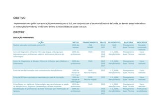 OBJETIVO
Implementar uma política de educação permanente para o SUS, em conjunto com a Secretaria Estadual da Saúde, os demais entes federados e
as instituições formadoras, tendo como diretriz as necessidades de saúde e do SUS.
DIRETRIZ
EDUCAÇÃO PERMANENTE
AÇÃO METAS FINANCIAMENTO PRAZO RESPONSÁVEL PARCERIA INDICADOR
Realizar educação continuada com as ESF. 100% das
equipes
PAB
NUMEP
2014-
2017
NASF
ESF
Planejamento
Super. Técnica
Educação
continuada
realizada
Curso de Diagnóstico e Manejo Clínico da dengue, chikungunya e
leptospirose para profissionais médicos, enfermeiros, técnicos de
enfermagem .
100% dos
profissionais
PAVS 2015
2016
2017
V.E., ADM,
Atenção Básica
Planejamento
Super. Técnica
Curso
realizado
Curso de Diagnóstico e Manejo Clínico da Influenza para Médicos e
Enfermeiros.
100% dos
profissionais
PAVS 2015
2016
2017
V.E., ADM,
Atenção Básica
Planejamento
Super. Técnica
Curso
realizado
Curso de Sala de Vacinação para vacinadores da Atenção Básica. 100% da
equipe de
enfermagem
PAVS
Recurso Próprio
2015 V.E., ADM,
Atenção Básica
Planejamento
Super. Técnica
Curso
realizado
Curso de BCG para vacinadores capacitados em sala de Vacinação. 100% da
equipe de
enfermagem
PAVS
Recurso Próprio
2015 V.E., ADM,
Atenção Básica
Planejamento
Super. Técnica
Curso
realizado
Curso Básico em Vigilância Epidemiológica para profissionais de saúde
da Atenção Básica, Vigilância Epidemiológica e Rede Hospitalar.
100% dos
profissionais
PAVS 2015 V.E., ADM,
Atenção Básica
Planejamento
Super. Técnica
Curso
realizado
Sensibilização de profissionais da Rede municipal para Notificação de
Agravos.
100% dos
profissionais
- 2015
2016
2017
V.E., ADM,
Atenção Básica
Planejamento
Super. Técnica
Profissionais
sensibilizados
 