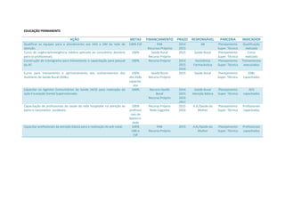 EDUCAÇÃO PERMANENTE
AÇÃO METAS FINANCIAMENTO PRAZO RESPONSÁVEL PARCERIA INDICADOR
Qualificar as equipes para o atendimento aos HAS e DM da rede de
atenção.
100% ESF PAB
Recursos Próprios
2014
2015
AB Planejamento
Super. Técnica
Qualificação
realizada
Curso de urgência/emergência médica aplicada ao consultório dentário
para os profissionais.
100% Saúde Bucal
Recurso Próprio
2015 Saúde Bucal Planejamento
Super. Técnica
Curso
realizado
Construção de cronograma para treinamento e capacitação para pessoal
da AF.
100% Recurso Próprio 2014
2015
2016
Assistência
Farmacêutica
Planejamento
Super. Técnica
Treinamentos
executados
Curso para treinamento e aprimoramento dos conhecimentos dos
Auxiliares de Saúde Bucal (ASBs).
100%
dos ASBs
capacita-
dos
Saúde Bucal
Recurso Próprio
2015 Saúde Bucal Planejamento
Super. Técnica
ASBs
capacitados
Capacitar os Agentes Comunitários da Saúde (ACS) para realização da
ação Escovação Dental Supervisionada.
100% Recurso Saúde
Bucal
Recurso Próprio
2014
2015
2016
2017
Saúde Bucal
Atenção Básica
Planejamento
Super. Técnica
ACS
capacitados
Capacitação de profissionais da saúde da rede hospitalar na atenção ao
parto e nascimento saudáveis.
100%
profissio
nais da
Materni-
dade
Recurso Próprio
Rede Cegonha
2015
2016
A.B./Saúde da
Mulher
Planejamento
Super. Técnica
Profissionais
capacitados
Capacitar profissionais da atenção básica para a realização do pré-natal. 100%
UBS e
ESF
PAB
Recurso Próprio
2015 A.B./Saúde da
Mulher
Planejamento
Super. Técnica
Profissionais
capacitados
 