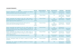 EDUCAÇÃO PERMANENTE
AÇÃO METAS FINANCIAMENTO PRAZO RESPONSÁVEL PARCERIA INDICADOR
Capacitar profissionais de saúde sobre a temática da Violência
(violência doméstica, sexual e/ ou outras violências).
100%
UBS E
ESF
Recuso Próprio 2015
2016
AB/Saúde da
Mulher
Planejamento
Super. Técnica
VE
Capacitação
realizada
Capacitar os profissionais de saúde para a vigilância dos óbitos. 100%
UBS E
ESF
Recuso Próprio 2015
2016
2017
V.E Planejamento
Super. Técnica
AB
Capacitação
realizada
Realizar capacitação para equipes da AB, ESF e MAC quanto a
aplicação/execução de Teste Rápido Diagnóstico para HIV e Teste
Rápido triagem para Sífilis, Hepatite B e C.
100%
rede
própria
Recurso Próprio 2014
2015
2016
2017
PM-
DST/AIDS/HIV;
AB;MAC;VE.
Planejamento
Super. Técnica
Capacitação
realizada
Realizar capacitação para equipes da AB, ESF e MAC quanto ao
Manejo Básico das DST (Abordagem Sindrômica).
100%
rede
própria
Recurso Próprio 2014
2015
2016
2017
PM-
DST/AIDS/HIV;
AB;MAC;VE.
Planejamento
Super. Técnica
Capacitação
realizada
Realizar capacitação para equipes da AB, ESF e MAC quanto ao
Manejo da gestante com HIV e crianças expostas, prevenção da
transmissão Vertical do HIV e Sífilis e Manejo da anafilaxia pós uso da
penicilina benzatina.
100%
rede
própria
Recurso Próprio 2015
2016
2017
PM-
DST/AIDS/HIV;
AB;MAC;VE.
Planejamento
Super. Técnica Capacitação
realizada
Realizar capacitação para equipes da AB, ESF e MAC quanto ao
Manejo Pré e Pós exposição ao material biológico;controle e vigilância
epidemiológica das DSTs.
100%
rede
própria
Recurso Próprio 2015
2016
PM-DST/AIDS/HIV;
AB;MAC;VE.
Planejamento
Super. Técnica
Capacitação
realizada
Realizar capacitação de Saúde Sexual e Reprodutiva para ACS. 100%
ACS
PAB 2015
2016
2017
PM-DST/AIDS/HV;
AB;MAC;VE.
Planejamento
Sup. Técnica
Capacitação
realizada
Educação continuada através de oficinas e grupos de estudo
periódicos.
100% Recurso Próprio 2015
2016
2017
Coordenações
técnicas da SMS
Planejamento
Sup. Técnica
Oficinas e
Reuniões
realizadas
Capacitação para equipes da Vigilância Sanitária em Processo
Administrativo e sanitário.
100%
fiscais
PAVS 2015 VISA Planejamento
Sup. técnica
Capacitação
realizada
 