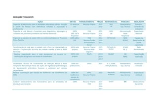 EDUCAÇÃO PERMANENTE
AÇÃO METAS FINANCIAMENTO PRAZO RESPONSÁVEL PARCERIA INDICADOR
Capacitar a rede básica para as atividades educativas sobre a Atenção
à Saúde da Pessoa com Deficiência voltadas à população e
profissionais.
02 vezes ao
ano
Recurso Próprio 2015
2016
MAC
AB
Planejamento
Sup. Técnica
Palestras,
conferências
realizadas
Capacitar a rede básica e hospitalar para diagnóstico, abordagem e
cuidados aos pacientes portadores de anemia falciforme.
100%
UBS, ESF e
hospitalar
PAB
Recurso Próprio
2015
2016
2017
MAC
AB
Administração
Rede
Hospitalar
Capacitação
realizada
Capacitar as equipes de saúde sobre as condicionalidades do Programa
Bolsa Família.
100% UBS e
ESF
PAB
Recurso Fundo
da Assistência
Social
2015
2016
2017
AB/Nutrição SEAS
SEDUC
Equipes da
Rede Básica de
Saúde
capacitada
Sensibilização da rede para o cuidado com o foco na integralidade na
atenção - implantação da linha de cuidado mamãe e bebê e AIDPI
Neonatal.
100% rede
própria
Recurso Próprio
Recurso Rede
Cegonha
2015
2016
AB/Saúde da
Mulher
SESAB
M. S.
Rede
Sensibilizada
Realizar capacitação para a rede assistencial no tocante às
notificações de agravos em Saúde do trabalhador.
todas as
unidades
sentinelas
PAVS 2015 NUSAT
VE
- Oficinas de
capacitação
100% rede
própria
PAVS 2015
2016
2017
NUSAT AB
MAC
Capacitação
realizada
Atualização Técnica de Profissionais da Atenção Básica e Rede
Hospitalar Manutenção Ativa das ações de Vigilância Epidemiológica
do atendimento antirrábico humano e acidentes por animais
peçonhentos.
100% dos
profissionais
PAVS 2015 V. E., ADM,
Atenção Básica
Planejamento
Sup. técnica
Atualização
realizada
Realizar Capacitação para equipe de Auditoria e de conselheiros do
CMS.
100% dos
Auditores e
equipe de
conselheiros
MAC
Recurso Próprio
2015 Regulação
Auditoria
Planejamento
Sup. técnica
Capacitação
realizada
Garantir deslocamento dos funcionários para as atividades de
educação permanente.
100% Recurso Próprio
PAB
2014
2015
2016
2017
Gestor RH Deslocamento
Garantido
 