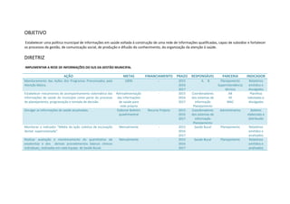 OBJETIVO
Estabelecer uma política municipal de informações em saúde voltada à construção de uma rede de informações qualificadas, capaz de subsidiar e fortalecer
os processos de gestão, de comunicação social, de produção e difusão do conhecimento, da organização da atenção à saúde.
DIRETRIZ
IMPLEMENTAR A REDE DE INFORMAÇÕES DO SUS DA GESTÃO MUNICIPAL
AÇÃO METAS FINANCIAMENTO PRAZO RESPONSÁVEL PARCERIA INDICADOR
Monitoramento das Ações dos Programas Preconizados pela
Atenção Básica.
100% - 2015
2016
2017
A. B. Planejamento
Superintendência
técnica
Relatórios
emitidos e
divulgados
Estabelecer mecanismos de acompanhamento sistemático das
informações de saúde do município como parte do processo
de planejamento, programação e tomada de decisão.
Retroalimentação
das informações
de saúde para
rede própria
- 2015
2016
2017
Coordenadores
dos sistemas de
informação
Planejamento
AB
VE
MAC
Planilhas
tabuladas e
divulgadas
Divulgar as informações de saúde atualizadas. Elaborar Boletim
quadrimestral
Recurso Próprio 2015
2016
2017
Coordenadores
dos sistemas de
informação
Planejamento
Administrativo Boletim
elaborado e
distribuído
Monitorar o indicador “Média da ação coletiva de escovação
dental supervisionada”.
Mensalmente - 2015
2016
2017
Saúde Bucal Planejamento Relatórios
emitidos e
analisados
Realizar avaliação e monitoramento do quantitativo de
exodontias e dos demais procedimentos básicos clínicos
individuais, realizadas em cada Equipe de Saúde Bucal.
Mensalmente - 2015
2016
2017
Saúde Bucal Planejamento Relatórios
emitidos e
analisados
 
