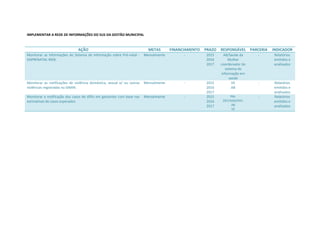 IMPLEMENTAR A REDE DE INFORMAÇÕES DO SUS DA GESTÃO MUNICIPAL
AÇÃO METAS FINANCIAMENTO PRAZO RESPONSÁVEL PARCERIA INDICADOR
Monitorar as informações do Sistema de Informação sobre Pré-natal -
SISPRENATAL WEB.
Mensalmente - 2015
2016
2017
AB/Saúde da
Mulher
coordenador do
sistema de
informação em
saúde
- Relatórios
emitidos e
analisados
Monitorar as notificações de violência doméstica, sexual e/ ou outras
violências registradas no SINAN.
Mensalmente - 2015
2016
2017
VE
AB
- Relatórios
emitidos e
analisados
Monitorar a notificação dos casos de sífilis em gestantes com base nas
estimativas de casos esperados.
Mensalmente - 2015
2016
2017
PM-
DST/AIDS/HIV;
AB
VE
- Relatórios
emitidos e
analisados
 