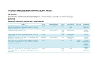VIGILÂNCIA EM SAÚDE E ASSISTÊNCIA FARMACÊUTICA INTEGRAL
OBJETIVOS
Fomentar ações de Vigilância Epidemiológica e Vigilância Sanitária, voltadas à prevenção e ao controle de doenças.
DIRETRIZ
AMPLIAÇÃO DA COBERTURA DOS SERVIÇOS DE SAÚDE E VIGILÂNCIA SANITÁRIA
AÇÃO METAS FINANCIAMENTO PRAZO RESPONSÁVEL PARCERIA INDICADOR
Aquisição de equipamentos para o bom funcionamento do
setor (04 computadores, 02 Termômetros digitais, 01 máquina
fotográfica, 01 impressora a laser).
100% PAVS 2015 Gestor
ADM
- Equipamentos
adquiridos
Disponibilização de impressos e EPI´s. 100% Recurso Próprio 2015
2016
2017
Administrativo - Insumos
adquiridos
Informatização do cadastro dos estabelecimentos sujeitos às
ações de VISA.
100% - 2016 Administrativo
VISA
- Cadastro
atualizado
Aquisição de veículos ( 01 de carga e 02 de passeio) para
realização de ações no campo.
3 veículos Recurso Próprio 2015 Administrativo
Gestor
- Veículos
adquiridos
Buscar parcerias com outras secretarias para garantir análises
de projetos arquitetônicos e dos processos sanitários
administrativos da VISA.
100% - 2015 VISA PROGER
SEDUR
Processos
administrativos
concluídos e
projetos
Arquitetônicos
Avaliados
Confecção e implantação de Procedimentos Operacionais
Padronizados (POP´s) e roteiros de inspeção específicos para
cada área.
100% - 2015
2016
VISA - POP’S
Implantados
 