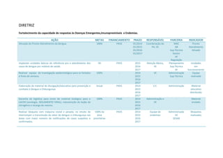DIRETRIZ
Fortalecimento da capacidade de respostas às Doenças Emergentes,Imunopreviníveis e Endemias.
AÇÃO METAS FINANCIAMENTO PRAZO RESPONSÁVEL PARCERIA INDICADOR
Ativação do Pronto Atendimento da Dengue. 100% PAVS 01/2014
01/2015
01/2016
01/2017
Coordenação do
PA, VE
MAC
AB
Sup.Técnica
Gestor
AF
Regulação
Pronto
Atendimento
Ativado
Implantar unidades básicas de referência pra o atendimento dos
casos de dengue por módulo de saúde.
04 PAVS 2015
2016
2017
Atenção Básica,
VE
Planejamento
Sup.Técnica
AF
Unidades
em
funcionamento
Reativar equipe de Investigação epidemiológica para os feriados
e finais de semana.
100% - 2014
2015
2016
2017
VE Administração
Sup.Técnica
Equipe
reativada
Elaboração de material de divulgação/educativo para prevenção e
combate à Dengue e Chikungunya.
Anual PAVS 2014
2015
2016
2017
V.E. Administração Material
educativo
distribuído
Garantia da logística para envio de material biológico para o
LACEN (sorologia, ISOLAMENTO VIRAL), manutenção do bujão de
nitrogênio e recarga do mesmo.
100% PAVS 2014
2015
2016
2017
Administração e
VE
- Material
enviado
Realizar bloqueio com máquina costal e pesada, no intuito de
interromper a transmissão do vetor da dengue e chikungunya nas
áreas com maior número de notificações de casos suspeitos e
confirmados.
100% da
área
prioritárias
PAVS 2014
2015
2016
2017
Equipe de
endemias
Administração
VE
SESAB
Bloqueios
realizados
 