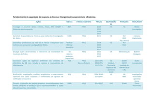 Fortalecimento da capacidade de respostas às Doenças Emergentes,Imunopreviníveis e Endemias.
AÇÃO METAS FINANCIAMENTO PRAZO RESPONSÁV
EL
PARCERIA INDICADOR
Investigar e encerrar óbitos infantis, fetais, MIF, CMDEF e
Maternos oportunamente.
80% PAVS 2014
2015
2016
2017
V.E. AB Óbitos
investigados
Constituir Grupos/Câmaras Técnicas para análise das investigações
de óbitos.
100% PAVS 2015 VE A.B
MAC
Sup. técnica
Câmaras
Implantadas
Sensibilizar profissionais da rede da At. Básica e Hospitalar para
melhoria do serviço de Investigação de Óbitos.
Realizar
Oficina/
Seminário
PAVS 2014
2015
2016
2017
V.E. A B
MAC
Divulgar ações desenvolvidas e indicadores de mortalidade do
município de Ilhéus.
02
Boletim
epidemio-
lógico/ano
PAVS 2015
2016
2017
V.E. Administração Boletim
divulgado
Incorporar ações de vigilância ambiental nas unidades de
referência da AB com relação a vetores e reservatórios da
Leishmaniose.
70% PAVS
Recurso Próprio
2015-20%
2016-25%
2017-25%
V.E.
Unidade
Técnica de
Vigilância das
Zoonoses
(UVZ)
SESAB
CAE III
(unidade de
referência da
A.B.)
Ações
incorporadas
Notificação, investigação, medidas terapêuticas e encerramento
oportuno dos casos suspeitos e confirmados de agravos de
notificação compulsória.
85% PAVS 2014-80,6%
2015-85%
VE AB
MAC
Investigações
encerradas
oportuna
mente
Garantir a captação dos vetores suspeitos, encaminhamento para
análise, bloqueio e borrifação para tripanossomatídeos e ações
educativas para a comunidade.
100% PAVS 2014-2017 UVZ SESAB Casos
encerrados
 