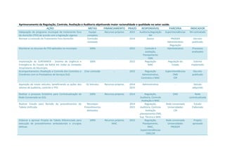 Aprimoramento da Regulação, Controle, Avaliação e Auditoria objetivando maior racionalidade e qualidade no setor saúde.
AÇÃO METAS FINANCIAMENTO PRAZO RESPONSÁVEL PARCERIA INDICADOR
Adequação do programa municipal de tratamento fora
do domicílio (TFD) de acordo com a legislação vigente.
Equipe
completa
Recursos próprios 2015 Auditoria,Regulação
RH
Superintendências RH contratado
Nomear a comissão de Tratamento Fora Domicílio. Comissão
nomeada
- 2014 Gestor PROGER
Administrativo
Regulação
Decreto
publicado
Monitorar os recursos do TFD aplicados no município. 100% - 2015 Controle e
avaliação,
Planejamento
CMS
Administrativo Processos
analisados
Implantação do SUREMWEB - Sistema de Urgência e
Emergência do Estado da Bahia em todas as Unidades
Hospitalares do Município.
100% - 2015 Regulação
MAC
Regulação do
Estado
Sistema
implantado
Acompanhamento /Avaliação e Controle dos Contratos e
Convênios com os Prestadores de Serviços SUS.
Criar comissão - 2015 Regulação
Administrativo,
Contratos e MAC
Superintendências
CMS
CIR
Decreto
publicado
Aquisição de novos veículos, beneficiando as ações dos
setores de auditoria, controle e TFD.
02 Veículos Recursos próprios 2014
2015
Administrativo - Veículo
adquirido
Realizar o processo licitatório para Contratualização da
Rede Conveniada ao SUS.
100% Recursos próprios 2014 Regulação,
Auditoria, Controle
Avaliação e MAC
CMS Rede
contratualizada
Realizar Estudo para Revisão de procedimentos da
Tabela Unificada.
Recompor
Procedimentos
defasados
- 2014
2015
Regulação,
Auditoria, Controle
Avaliação
,planejamento,CMS,
Sup. Técnica e MAC
Rede conveniada
Universidades
CIR
Estudo
Elaborado
Elaborar e aprovar Projeto de Tabela Diferenciada para
execução de procedimentos ambulatoriais e cirurgias
eletivas.
100% Recursos próprios
MAC
2015 Regulação,
Planejamento,
MAC,
Superintendências
CMS,CIR
Rede conveniada
Universidades
PROGER
Projeto
aprovado
 