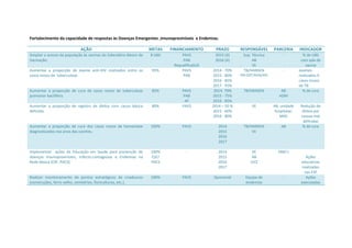 Fortalecimento da capacidade de respostas às Doenças Emergentes ,Imunopreviníveis e Endemias.
AÇÃO METAS FINANCIAMENTO PRAZO RESPONSÁVEL PARCERIA INDICADOR
Ampliar o acesso da população às vacinas do Calendário Básico de
Vacinação.
8 UBS PAVS
PAB
RequalificaSUS
2015 (4)
2016 (4)
Sup. Técnica
AB
VE
- % de UBS
com sala de
vacina
Aumentar a proporção de exame anti-HIV realizados entre os
casos novos de tuberculose.
95% PAVS
PAB
2014 - 70%
2015 - 80%
2016 - 85%
2017 - 95%
TB/HANSEN
PM-DST/AIDS/HIV
- exames
realizados X
casos novos
de TB
Aumentar a proporção de cura de casos novos de tuberculose
pulmonar bacilífera.
85% PAVS
PAB
AF
2014- 70%
2015 - 75%
2016 - 85%
TB/HANSEN AB
ADM
% de cura
Aumentar a proporção de registro de óbitos com causa básica
definida.
80% PAVS 2014 – 50 %
2015 - 60%
2016 - 80%
VE AB, unidade
hospitalar,
MAC
Redução de
óbitos por
causas mal
definidas
Aumentar a proporção de cura dos casos novos de hanseníase
diagnosticados nos anos das coortes.
100% PAVS 2014
2015
2016
2017
TB/HANSEN
VE
AB % de cura
Implementar ações de Educação em Saúde para prevenção de
doenças Imunopreviníveis, Infecto-contagiosas e Endemias na
Rede Básica (ESF, PACS).
100%
ESF/
PACS
- 2014
2015
2016
2017
VE
AB
UVZ
ONG’s
Ações
educativas
realizadas
nas ESF
Realizar monitoramento de pontos estratégicos de criadouros
(construções, ferro velho, cemitérios, floriculturas, etc.).
100% PAVS Quinzenal Equipe de
endemias
- Ações
executadas
 