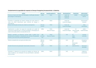 Fortalecimento da capacidade de respostas às Doenças Emergentes,Imunopreviníveis e Endemias.
AÇÃO METAS FINANCIAMENTO PRAZO RESPONSÁVEL PARCERIA INDICADOR
Priorizar os bairros de índices de infestação e notificação elevados
para dengue e chikungunya.
100% PAVS 2014
2015
2016
2017
coord. de
Equipe de
endemias
SESAB Priorização dos
bairros
Aumentar a proporção de imóveis visitados em pelo menos 4
ciclos de visitas domiciliares para controle da dengue e
chikungunya.
60% PAVS 2015
2016
2017
Coord. de
Campo de dengue
- % de Imóveis
visitados
Realizar distribuição de telas para cobertura de depósitos 25% dos
imóveis
PAVS 2015
2016
2017
Coord. de
Campo de dengue
- Telas
distribuídas
Implementar as ações da equipe de educação em saúde do
controle de endemias para o controle da dengue e chikungunya na
rede de educação pública e privada,fábricas etc.
100% PAVS
Recurso Próprio
2014
2015
2016
2017
Coord. de
Campo de dengue
VE
Administração
Gestor
Ações
implementadas
Realizar castração de pequenos animais (cães e gatos) com
atendimento ao público e ambulatorial aos animais de população
carente, como forma de controle populacional.
200
animais/
ano
PAVS
Recurso Próprio
2014
2015
2016
2017
UVZ AF
UESC
ONG’s
Animais
castrados
Realizar campanha de vacinação antirrábica /ano. 80% da
Popula-
ção
canina
PAVS 2014
2015
2016
2017
UVZ AB
VE
Imunização
SESAB
Campanha
realizada
Atender denúncias da população relacionadas à Zoonoses. 100% PAVS 2014
2015
2016
2017
UVZ Administrativo Denúncias
atendidas
Aumentar a cobertura de controle de roedores em bairros de
maior incidência, com utilização de iscas parafinadas e aplicação
de pó contato.
100% PAVS 2014
2015
2016
2017
UVZ VE Cobertura
aumentada
 