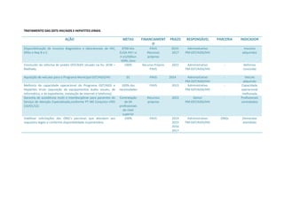 TRATAMENTO DAS DSTS HIV/AIDS E HEPATITES VIRAIS
AÇÃO METAS FINANCIAMENT
O
PRAZO RESPONSÁVEL PARCERIA INDICADOR
Disponibilização de insumos diagnóstico e laboratoriais de HIV,
Sífilis e Hep B e C.
8700 kits
ELISA HIV I e
II e12500un
VDRL./ano
PAVS
Recursos
próprios
2014-
2017
Administrativo
PM-DST/AIDS/HIV
- Insumos
adquiridos
Conclusão da reforma do prédio DST/AIDS situado na Av. ACM –
Malhado.
100% Recurso Próprio
PAVS
2015 Administrativo
PM-DST/AIDS/HIV
- Reforma
concluída
Aquisição de veículos para o Programa Municipal DST/AIDS/HV. 01 PAVS 2014 Administrativo
PM-DST/AIDS/HIV
- Veículo
adquirido
Melhoria da capacidade operacional do Programa DST/AIDS e
Hepatites Virais (aquisição de equipamentos áudio visuais, de
informática, e de expediente, instalação de internet e telefonia).
100% das
necessidades
PAVS 2015 Administrativo
PM-DST/AIDS/HIV
- Capacidade
operacional
melhorada
Garantia de assistência multi e interdisciplinar para pacientes do
Serviço de Atenção Especializada,conforme PT MS Conjunta nº01
(16/01/12).
Contratação
de 04
profissionais
de nível
superior
Recursos
próprios
2015 Gestor
PM-DST/AIDS/HIV
- Profissionais
contratados
Viabilizar solicitações das ONG’s parceiras que atendam aos
requisitos legais e conforme disponibilidade orçamentária.
100% PAVS 2014
2015
2016
2017
Administrativo
PM-DST/AIDS/HIV
ONGs Demandas
atendidas
 