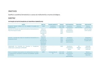 OBJETIVOS
Qualificar a assistência farmacêutica e o acesso aos medicamentos e insumos estratégicos.
DIRETRIZ
EFETIVAÇÃO DA POLÍTICA MUNICIPAL DE ASSISTÊNCIA FARMACÊUTICA
AÇÃO METAS FINANCIAMENTO PRAZO RESPONSÁVEL PARCERIA INDICADOR
Implantar Sistema HORUS em 20 unidades de gestão de
medicamentos.
.100% Assistência
Farmacêutica
2015-46%
2016-54%
Assistência
Farmacêutica
Diretoria
Administrativa
Sistema
implantado
Garantia da inserção das ações de Assistência Farmacêutica no
Plano Municipal de Saúde.
Ações de
Assistência
farmacêutica
inseridas no
PMS
2014/2017
- 2014
2015
2016
2017
Assistência
Farmacêutica,
Planejamento
- PMS com ações
de AF inclusas
Garantir a inserção das Ações de Assistência Farmacêutica no
Orçamento Anual.
Ações de
Assistência
Farmacêutica
inseridas no
Orçamento
2014/2017
- 2014
2015
2016
2017
Assistência
Farmacêutica,
Planejamento e
Administrativo
- Orçamento
garantido para
as ações da AF
Implantação da Comissão de Farmácia e Terapêutica
/Elaboração e publicação da REMUME.
Comissão de
Farmácia e
Terapêutica
instituída
- 2015 Assistência
Farmacêutica
Gestor
AB
PROGER
CMS
REMUME
elaborada e
publicada
Dotar as Unidades dispensadoras de medicamentos de móveis
e equipamentos necessários à Garantia de Qualidade e gestão
de insumos.
100% Contrapartida da
AF
2014-46%
2015-54%
Assistência
Farmacêutica
Diretoria
Administrativa
Móveis e
equipamentos
adquiridos
 