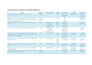 EFETIVAÇÃO DA POLÍTICA MUNICIPAL DE ASSISTÊNCIA FARMACÊUTICA
AÇÃO METAS FINANCIAMENTO PRAZO RESPONSÁVEL PARCERIA INDICADOR
Reorganizar a Assistência Farmacêutica na Zona Rural. 100% - 2015 Assistência
Farmacêutica
AB
Administrativo AF da zona
rural
reorganizada
Reorganizar o fluxo de dispensação de medicamentos dos
Programas de Planejamento Familiar, alimentação e Nutrição e
Portadores de Doença Falciforme.
Fluxo
estabelecido
- 2015 AF
AB
MAC
- Fluxo em
funcionament
o
Construir Unidades de Farmácia Distrital nas zonas oeste, sul e
norte.
3 unidades 15% dos recursos
municipais da
Assistência
Farmacêutica Básica
2015-1
2016-1
2017-1
Assistência
Farmacêutica
Diretoria
Administrativa
- Unidades
construídas
Adquirir veículo apropriado para distribuição de medicamentos. 1 veículo 15% dos recursos
municipais da
Assistência
Farmacêutica Básica
2014 Assistência
Farmacêutica
Diretoria
Administrativa
- Veículo
adquirido
Construção de uma Central de Abastecimento Farmacêutico,
conforme Projeto, garantindo as Boas Práticas de
Armazenamento e Distribuição.
100% Recurso Próprio 2015
2016
Assistência
Farmacêutica
Diretoria
Administrativa
Assistência
Farmacêutica
Unidade
construída
Farmácia popular do Brasil regularizada perante à Autoridade
Sanitária e Fiocruz.
100% Recurso Próprio 2014
2015
2016
2017
Diretoria
Administrativa
Assistência
Farmacêutica
FPB
regularizada
Garantir as condições estruturais e sanitárias da Farmácia
popular do Brasil.
100% Recurso Próprio 2015 Diretoria
Administrativa
Assistência
Farmacêutica
Farmácia
popular
estruturada
Regularizar Farmácia popular do Brasil junto à secretaria da
Fazenda Estadual.
100% Recurso Próprio 2014 Diretoria
Administrativa
Assistência
Farmacêutica
FPB
regularizada
Construção de Agenda de Educação em Saúde para a promoção
do uso Racional de Medicamentos.
100%
UBS/ESF
- 2015 Assistência
Farmacêutica
AB
Planejamento Agenda
construída
 