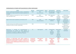 REORGANIZAÇÃO DA ATENÇÃO HOSPITALAR/SERVIÇOS DE MÉDIA COMPLEXIDADE
AÇÃO METAS FINANCIAMENTO PRAZO RESPONSÁVEL PARCERIA INDICADOR
Garantir acolhimento/classificação de Risco e atendimento
humanizado em todas as portas de entradas hospitalares do
município.
100% MAC
Recurso convênio
2015 MAC,Regulação/
Auditoria,CMS
Hospitais da
Rede
-
Garantir auditoria de supervisão em todos os hospitais da
rede conveniada ao SUS.
100% MAC
Recursos próprios,
2015 MAC, Regulação e
Gestor
CMS
Conselhos
de classe
DENASUS
Número de
processos auditados
em cada unidade
hospitalar
Regular 40% dos leitos hospitalares conveniados ao SUS 40% MAC
Recursos próprios
2015 MAC/Regulação/
Auditoria
Regulação
SESAB
CMS
CIR
Número de
internamentos
autorizados via
regulação
Garantir que haja contra referência (escrita) de pacientes
atendidos nas Rede de média complexidade.
50% - 2014 MAC/Regulação AB. Número de contra
referencias
realizadas contendo
o motivo do não
atendimento
Reestruturar a comissão do acompanhamento e
monitoramento dos projetos da Rede Cegonha no
município,afim de garantir e agilizar a implantação desses
Equipamentos de Saúde(Leitos GAR,CPN,UTI Neo,etc).
01 Rede Cegonha 2015 Planejamento
MAC
Regulação
AB./Saúde
Mulher
Maternidade
Santa
Helena
M. S.
DENASUS
CMS ,CIR
Promotor da
Saúde
Comissão
Implantada
Implantar na Maternidade Santa Helena seguindo o
planejamento da Rede Cegonha do Estado: 15 leitos de UCI
Neonatal (10 convencionais e 5 canguru), 10 leitos de UTI
Neonatal, 10 leitos GAR(Gestação de Alto Risco)e 01 Centro
de Parto Normal.
15 leitos/UCI
10 leitos/UTI
10 leitos /GAR
01 CPN
Rede Cegonha
SESAB
Projeto Swap
2015
2016
2017
Planejamento
MAC
Regulação
AB./Saúde
Mulher
Superintendência
SESAB
M. S.
CIR
CMS
Serviços
Implantados
 
