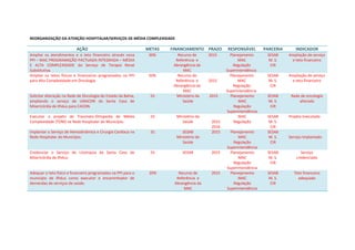 REORGANIZAÇÃO DA ATENÇÃO HOSPITALAR/SERVIÇOS DE MÉDIA COMPLEXIDADE
AÇÃO METAS FINANCIAMENTO PRAZO RESPONSÁVEL PARCERIA INDICADOR
Ampliar os atendimentos e o teto financeiro através nova
PPI – MAC PROGRAMAÇÃO PACTUADA INTEGRADA – MÉDIA
E ALTA COMPLEXIDADE do Serviço de Terapia Renal
Substitutiva.
30% Recurso de
Referência e
Abrangência da
MAC
2015 Planejamento
MAC
Regulação
Superintendência
SESAB
M. S.
CIR
Ampliação de serviço
e teto financeiro
Ampliar os tetos físicos e financeiros programados na PPI
para Alta Complexidade em Oncologia.
50% Recurso de
Referência e
Abrangência da
MAC
2015
Planejamento
MAC
Regulação
Superintendência
SESAB
M. S.
CIR
Ampliação de serviço
e teto financeiro
Solicitar alteração na Rede de Oncologia do Estado da Bahia,
ampliando o serviço de UNACON da Santa Casa de
Misericórdia de Ilhéus para CACON.
01 Ministério da
Saúde
2015 Planejamento
MAC
Regulação
Superintendência
SESAB
M. S.
CIR
Rede de oncologia
alterada
Executar o projeto de Traumato-Ortopedia de Média
Complexidade (TOM) na Rede Hospitalar do Município.
01 Ministério da
Saúde 2015
2016
MAC
Regulação
SESAB
M. S.
CIR
Projeto Executado
Implantar o Serviço de Hemodinâmica e Cirurgia Cardíaca na
Rede Hospitalar do Município.
01 SESAB
Ministério da
Saúde
2015 Planejamento
MAC
Regulação
Superintendência
SESAB
M. S.
CIR
Serviço Implantado
Credenciar o Serviço de Litotripsia da Santa Casa de
Misericórdia de Ilhéus.
01 SESAB 2015 Planejamento
MAC
Regulação
Superintendência
SESAB
M. S.
CIR
Serviço
credenciado
Adequar o teto físico e financeiro programados na PPI para o
município de Ilhéus como executor e encaminhador de
demandas de serviços de saúde.
20% Recurso de
Referência e
Abrangência da
MAC
2015 Planejamento
MAC
Regulação
Superintendência
SESAB
M. S.
CIR
Teto financeiro
adequado
 