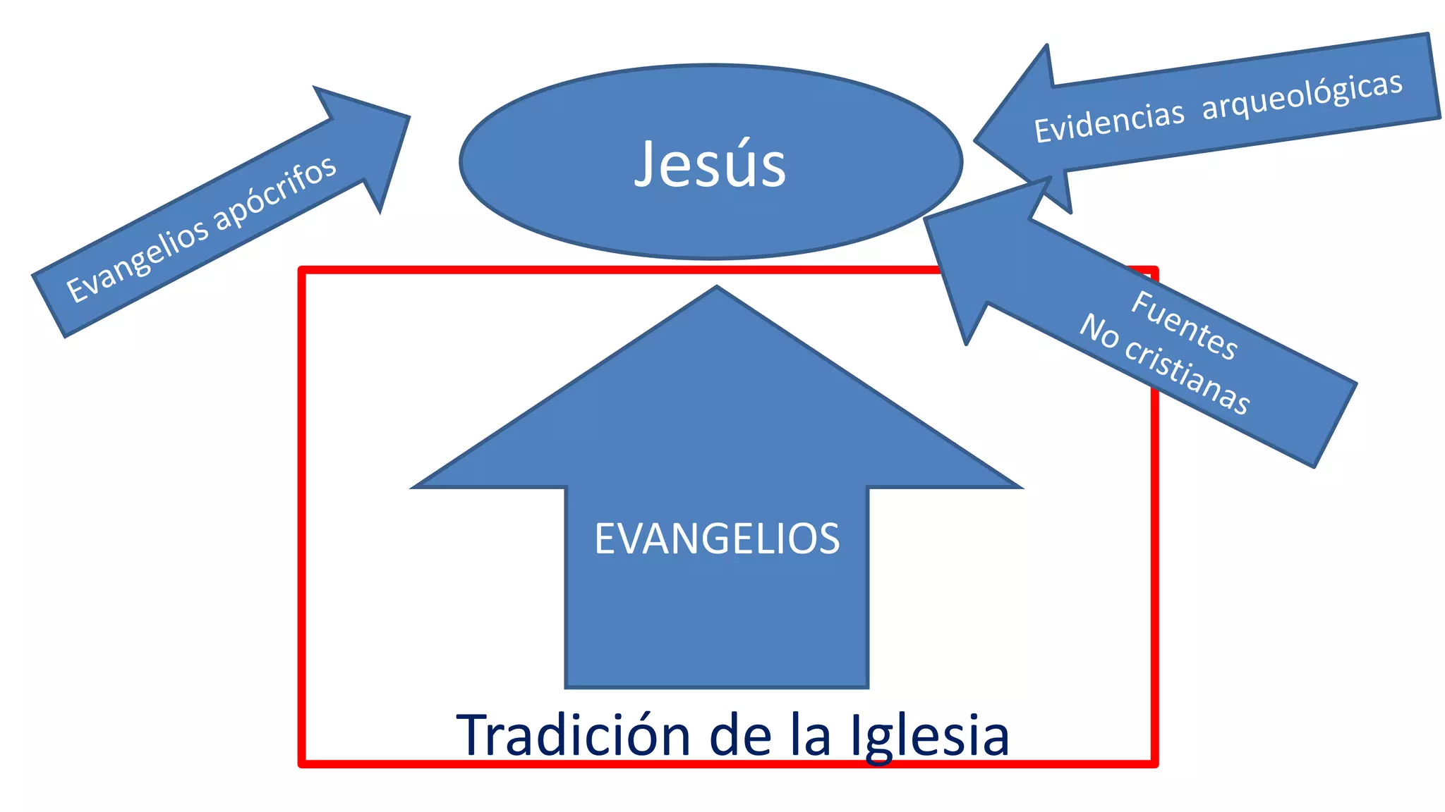 Jesús
EVANGELIOS
Tradición de la Iglesia
 