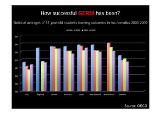 How successful GERM has been?
National averages of 15-year-old students learning outcomes in mathematics 2000-2009
2000 2003 2006 2009
540
560
520
540
480
500
460
420
440
USA England Canada Australia Japan New Zealand Netherlands Sweden Finland
Source: OECD
 