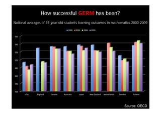 How successful GERM has been?
National averages of 15-year-old students learning outcomes in mathematics 2000-2009
2000 2003 2006 2009
540
560
520
540
480
500
460
420
440
USA England Canada Australia Japan New Zealand Netherlands Sweden Finland
Source: OECD
 