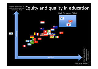 Students’ performance in 
reading, mathematics and 
science (e.g. PISA) Equity and quality in education
High Performers’ Club
alityQu
re
per
ec
Equity
Strength of t
elationship bet
rformance and
conomic backg
Equity 
the 
tween 
d socio‐
ground
Source: OECD
 