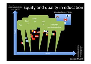 Students’ performance in 
reading, mathematics and 
science (e.g. PISA) Equity and quality in education
High Performers’ Club
Fair school fundingFair school funding
Early childhood 
education
Early childhood 
education
Special needs 
education
Special needs 
educationBalanced 
curriculum
Balanced 
curriculumTeacherTeacher
ality
Fair school fundingFair school funding curriculumcurriculumTeacher 
professionalism
Teacher 
professionalism
Qu
re
per
ec
Equity
Strength of t
elationship bet
rformance and
conomic backg
Equity 
the 
tween 
d socio‐
ground
Source: OECD
 