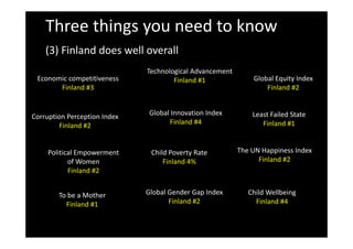 Three things you need to know
(3) Finland does well overall
Economic competitiveness
Finland #3
Technological Advancement
Finland #1 Global Equity Index
Finland #2
Corruption Perception Index
Finland #2
Global Innovation Index
Finland #4
Least Failed State
Finland #1Finland #2
The UN Happiness IndexChild Poverty Rate
Finland #1
Political Empowerment e U app ess de
Finland #2
Child Poverty Rate
Finland 4%
Political Empowerment 
of Women
Finland #2
Child Wellbeing
Finland #4
Global Gender Gap Index
Finland #2
To be a Mother
Finland #1
 