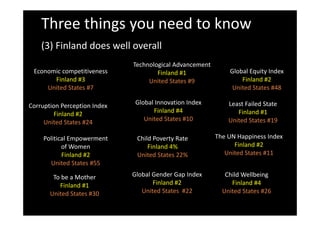 Three things you need to know
(3) Finland does well overall
Economic competitiveness
Finland #3
United States #7
Technological Advancement
Finland #1
United States #9
Global Equity Index
Finland #2
United States #48United States #7
Corruption Perception Index
Finland #2
Global Innovation Index
Finland #4
United States #48
Least Failed State
Finland #1Finland #2
United States #24 United States #10
The UN Happiness IndexChild Poverty Rate
Finland #1
United States #19
Political Empowerment e U app ess de
Finland #2
United States #11
Child Poverty Rate
Finland 4%
United States 22%
Political Empowerment 
of Women
Finland #2
United States #55
Child Wellbeing
Finland #4
United States #26
Global Gender Gap Index
Finland #2
United States #22
United States #55
To be a Mother
Finland #1
United States #26United States  #22United States #30
 